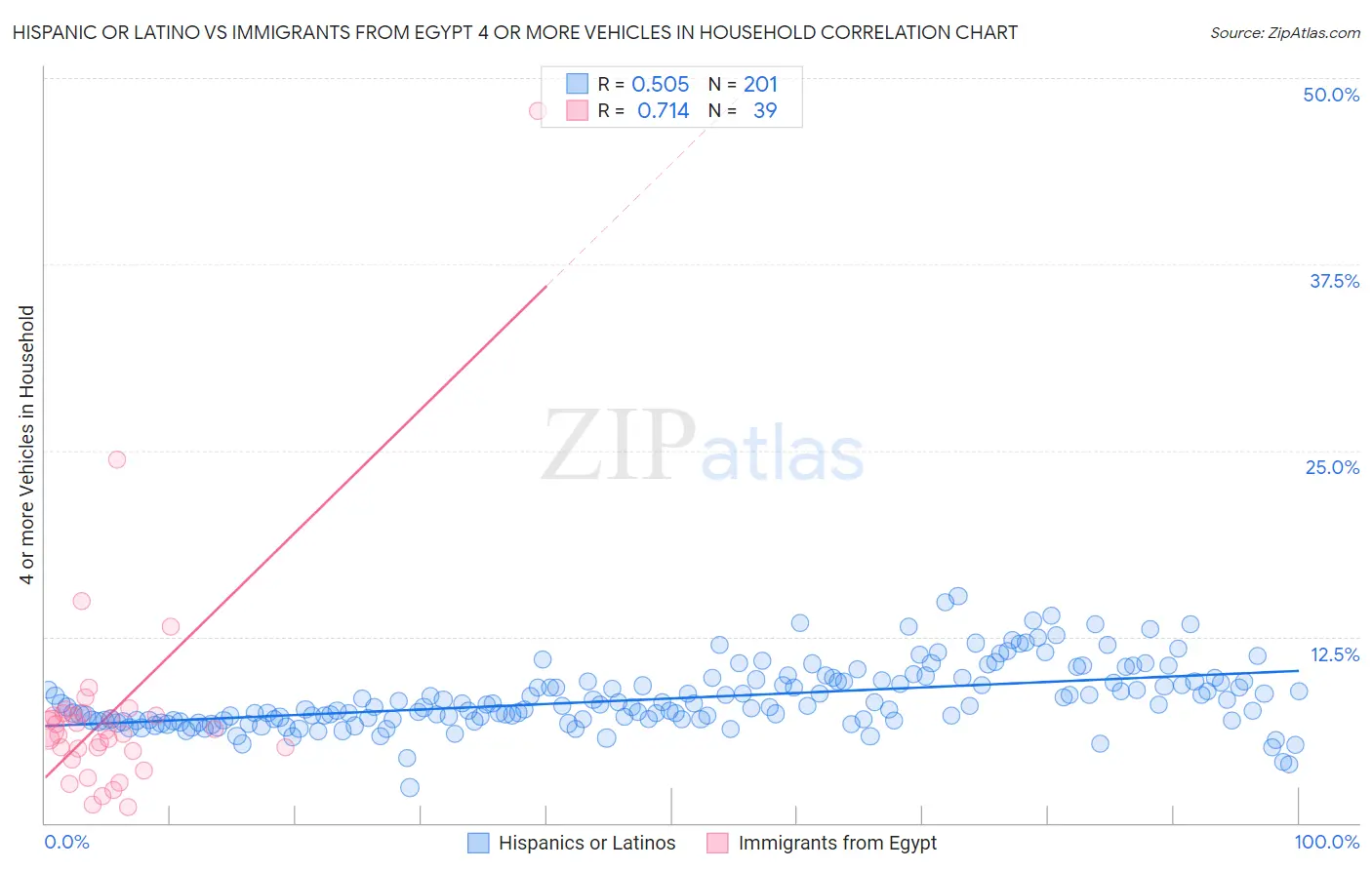 Hispanic or Latino vs Immigrants from Egypt 4 or more Vehicles in Household