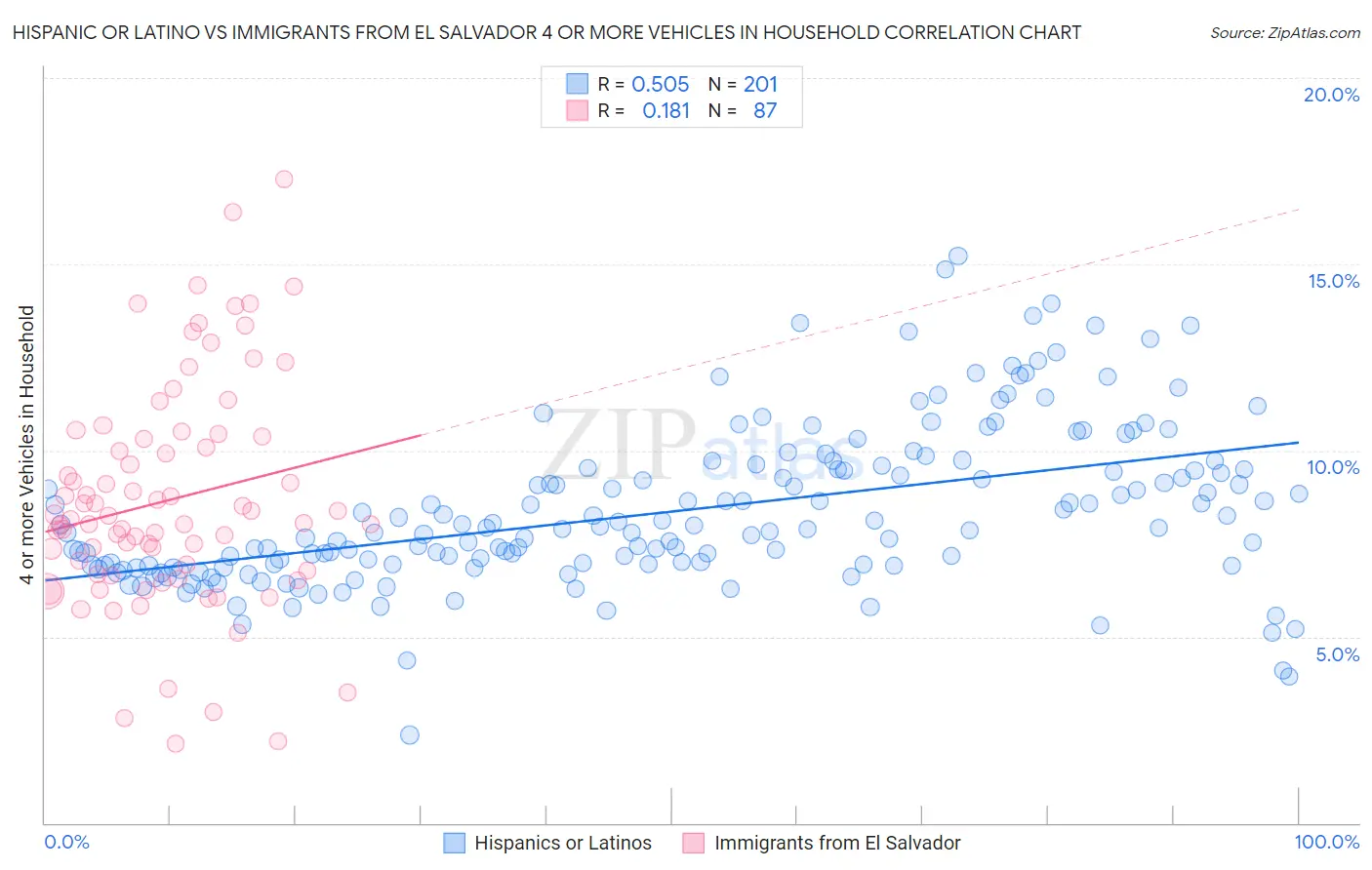 Hispanic or Latino vs Immigrants from El Salvador 4 or more Vehicles in Household