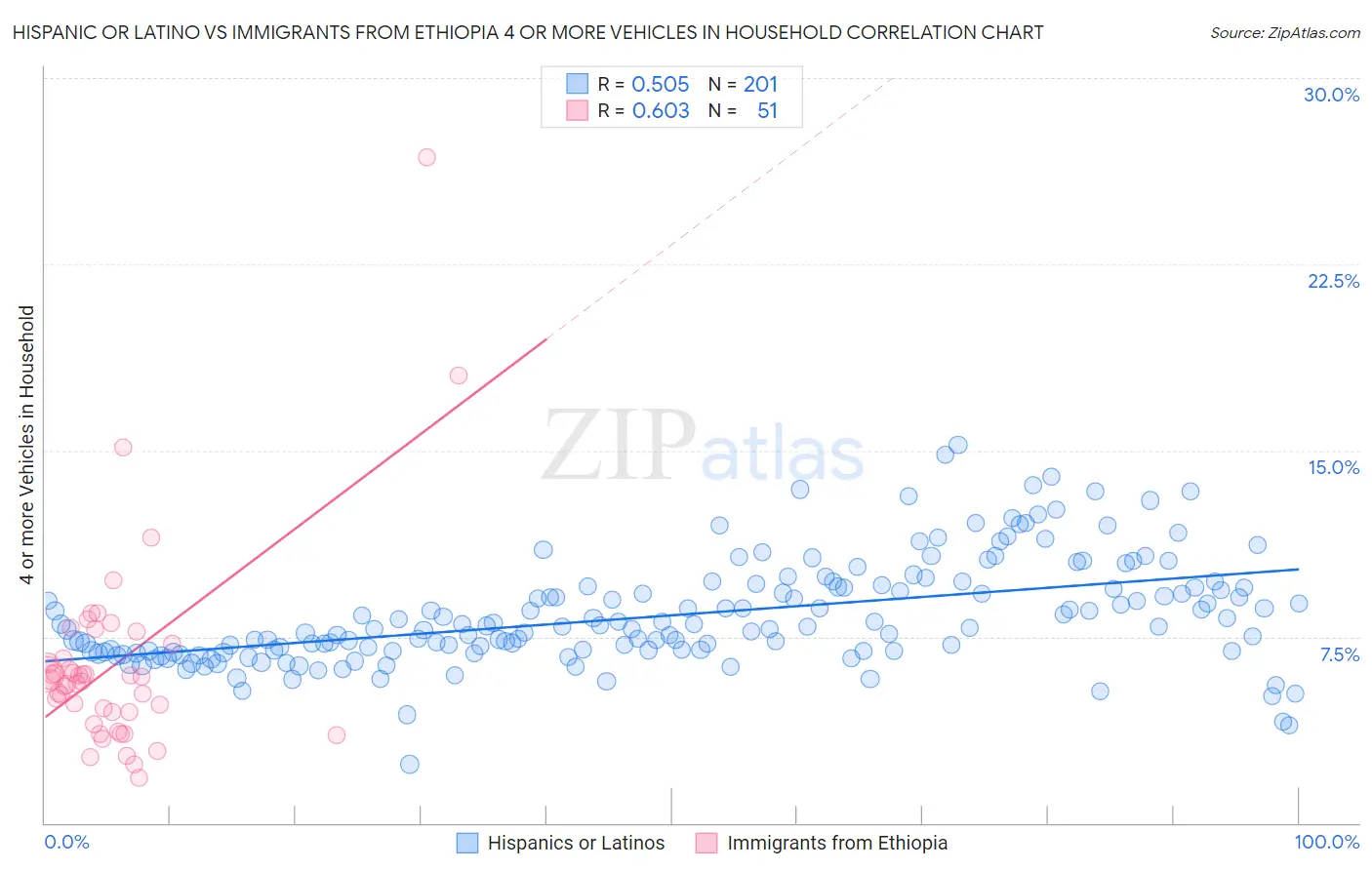 Hispanic or Latino vs Immigrants from Ethiopia 4 or more Vehicles in Household