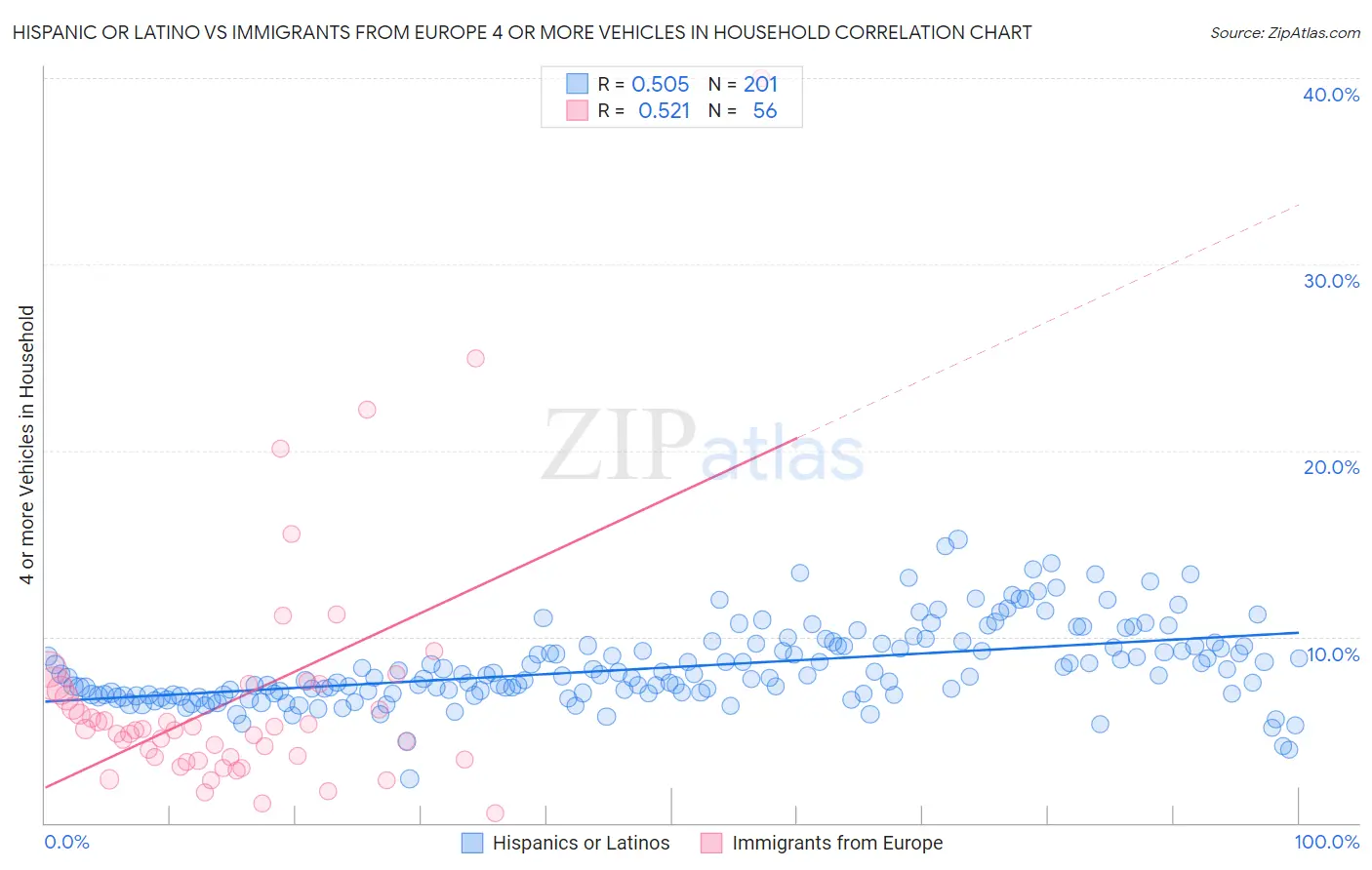 Hispanic or Latino vs Immigrants from Europe 4 or more Vehicles in Household