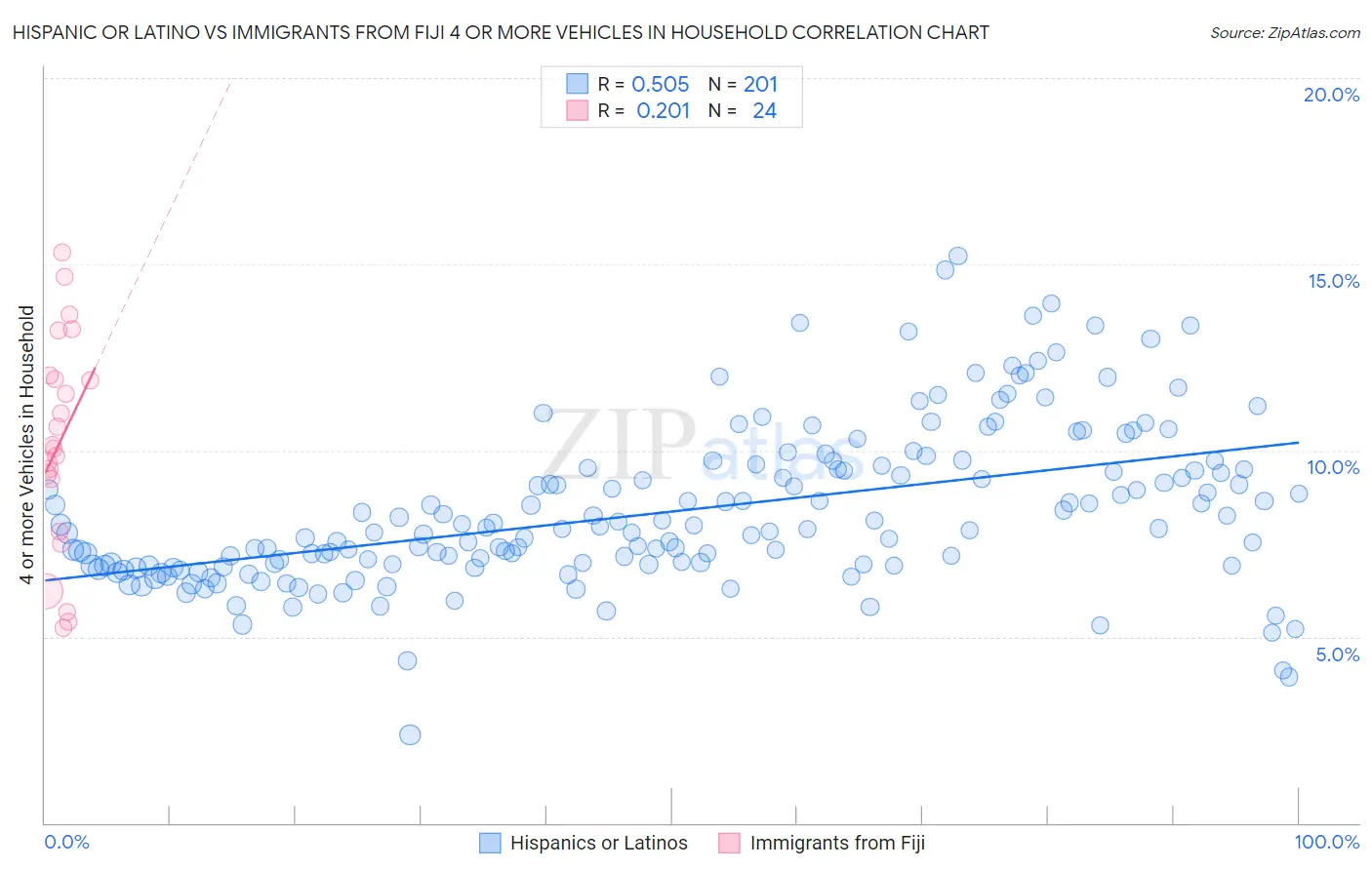 Hispanic or Latino vs Immigrants from Fiji 4 or more Vehicles in Household