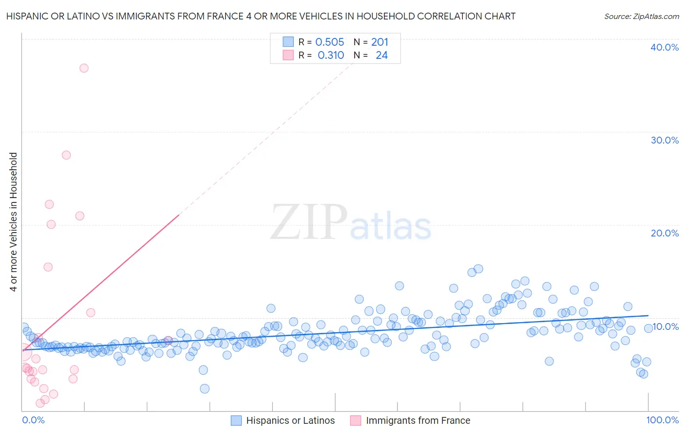 Hispanic or Latino vs Immigrants from France 4 or more Vehicles in Household