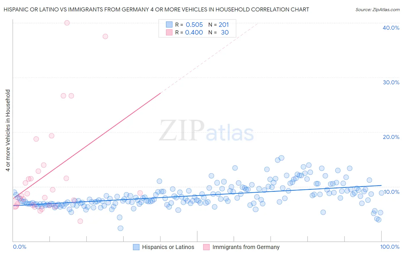 Hispanic or Latino vs Immigrants from Germany 4 or more Vehicles in Household