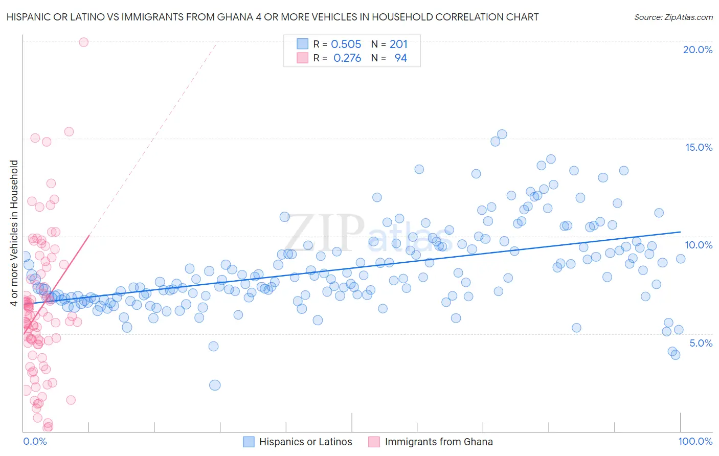 Hispanic or Latino vs Immigrants from Ghana 4 or more Vehicles in Household