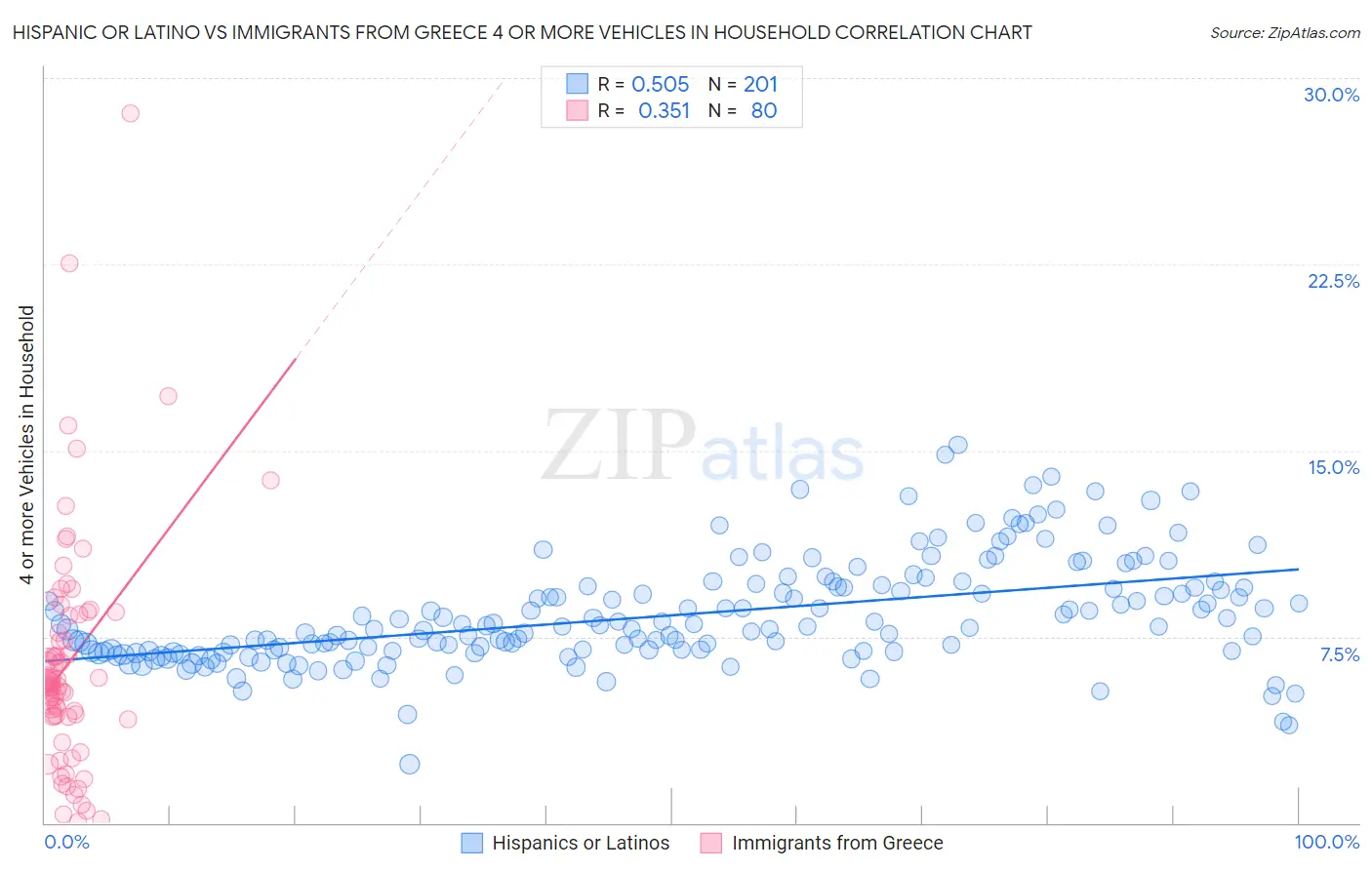 Hispanic or Latino vs Immigrants from Greece 4 or more Vehicles in Household