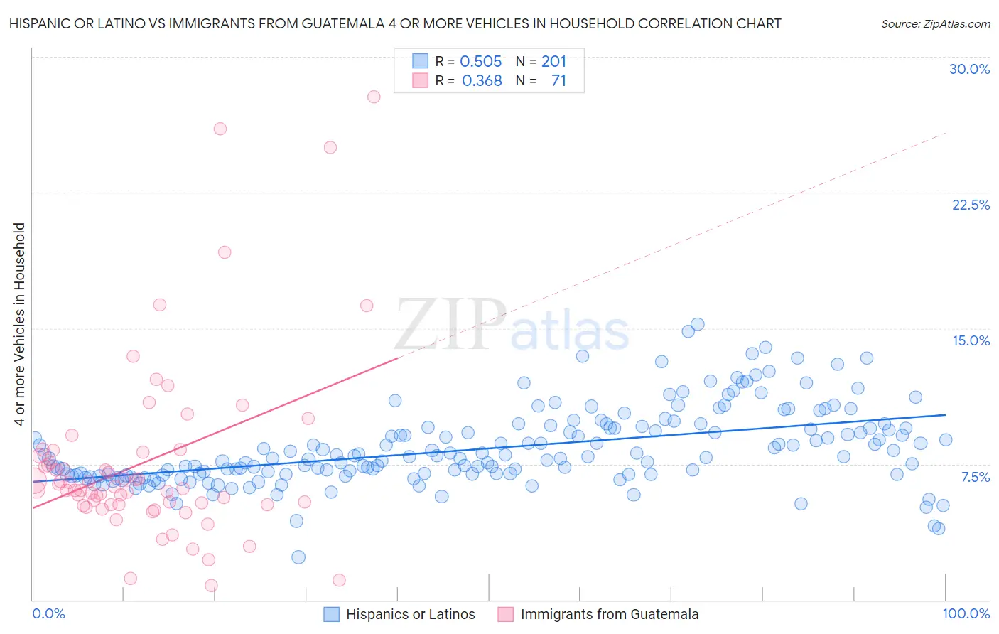 Hispanic or Latino vs Immigrants from Guatemala 4 or more Vehicles in Household