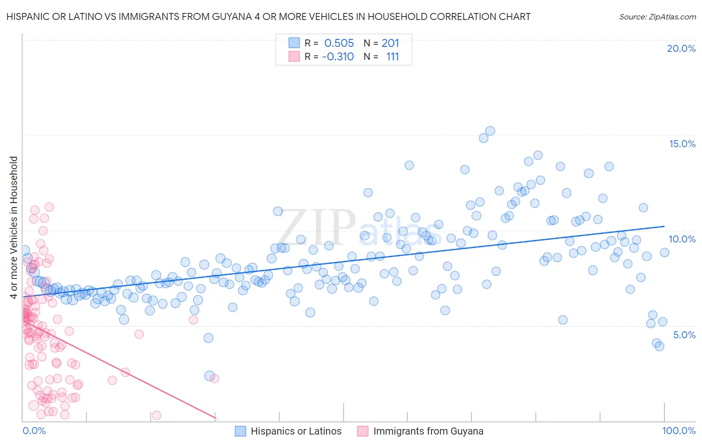 Hispanic or Latino vs Immigrants from Guyana 4 or more Vehicles in Household