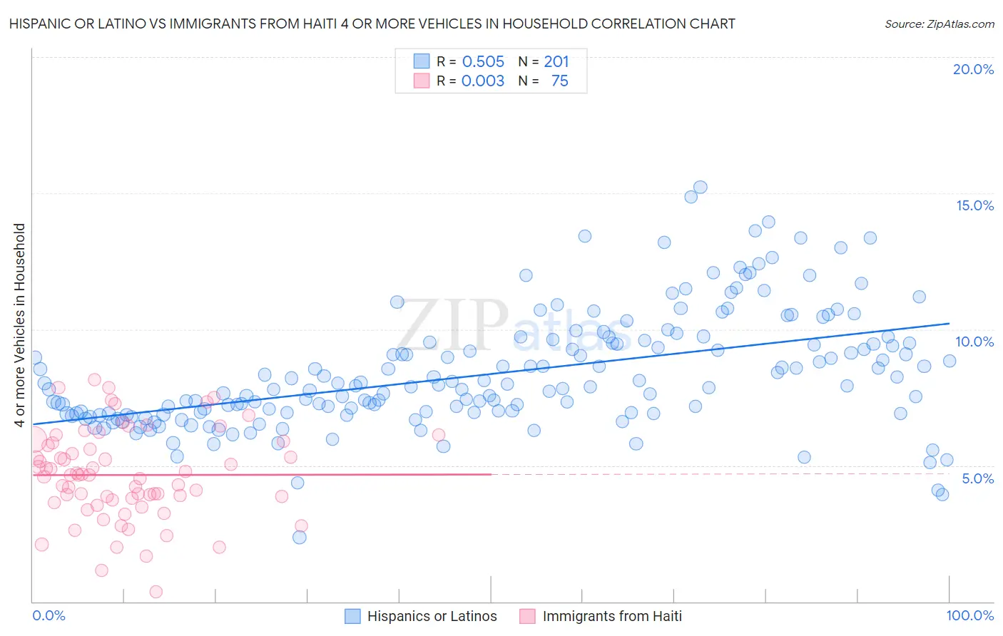 Hispanic or Latino vs Immigrants from Haiti 4 or more Vehicles in Household