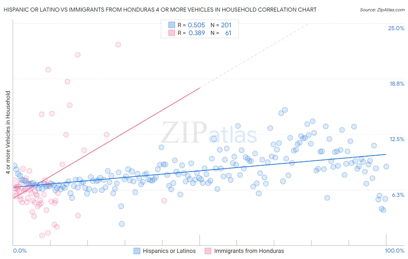 Hispanic or Latino vs Immigrants from Honduras 4 or more Vehicles in Household