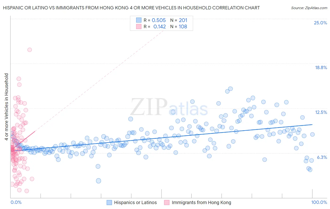 Hispanic or Latino vs Immigrants from Hong Kong 4 or more Vehicles in Household