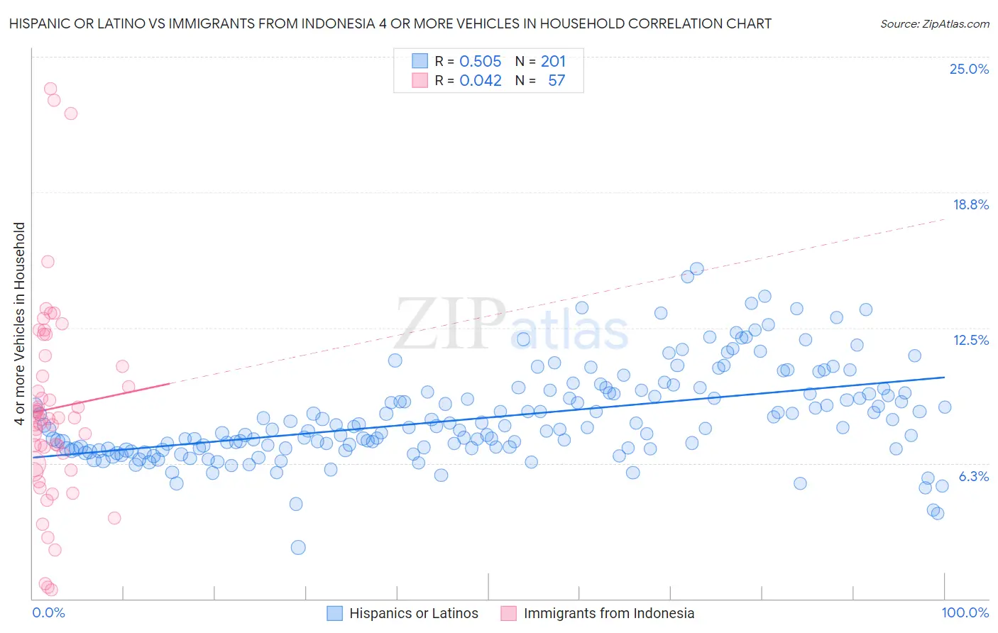 Hispanic or Latino vs Immigrants from Indonesia 4 or more Vehicles in Household
