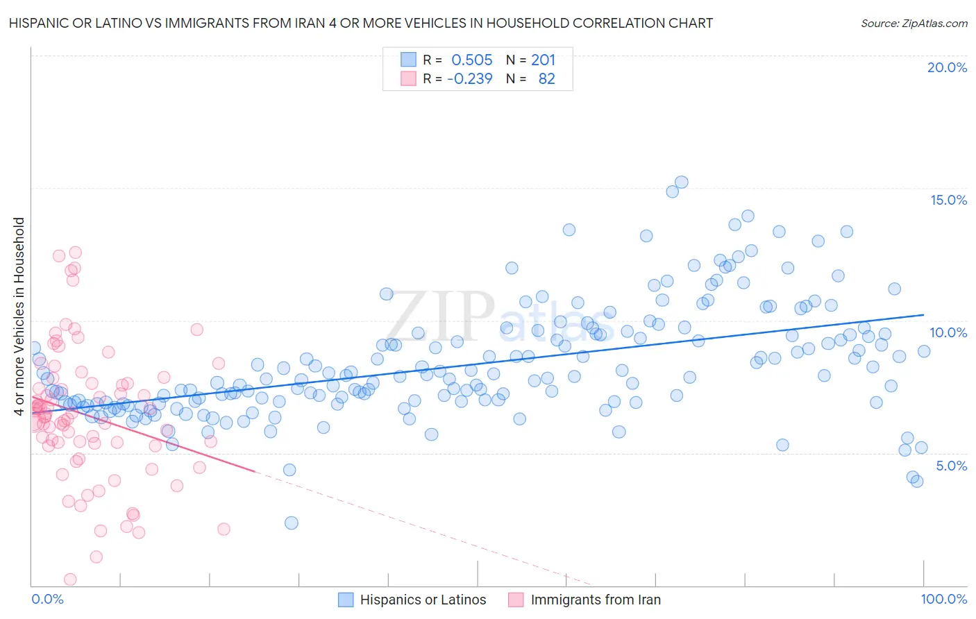 Hispanic or Latino vs Immigrants from Iran 4 or more Vehicles in Household