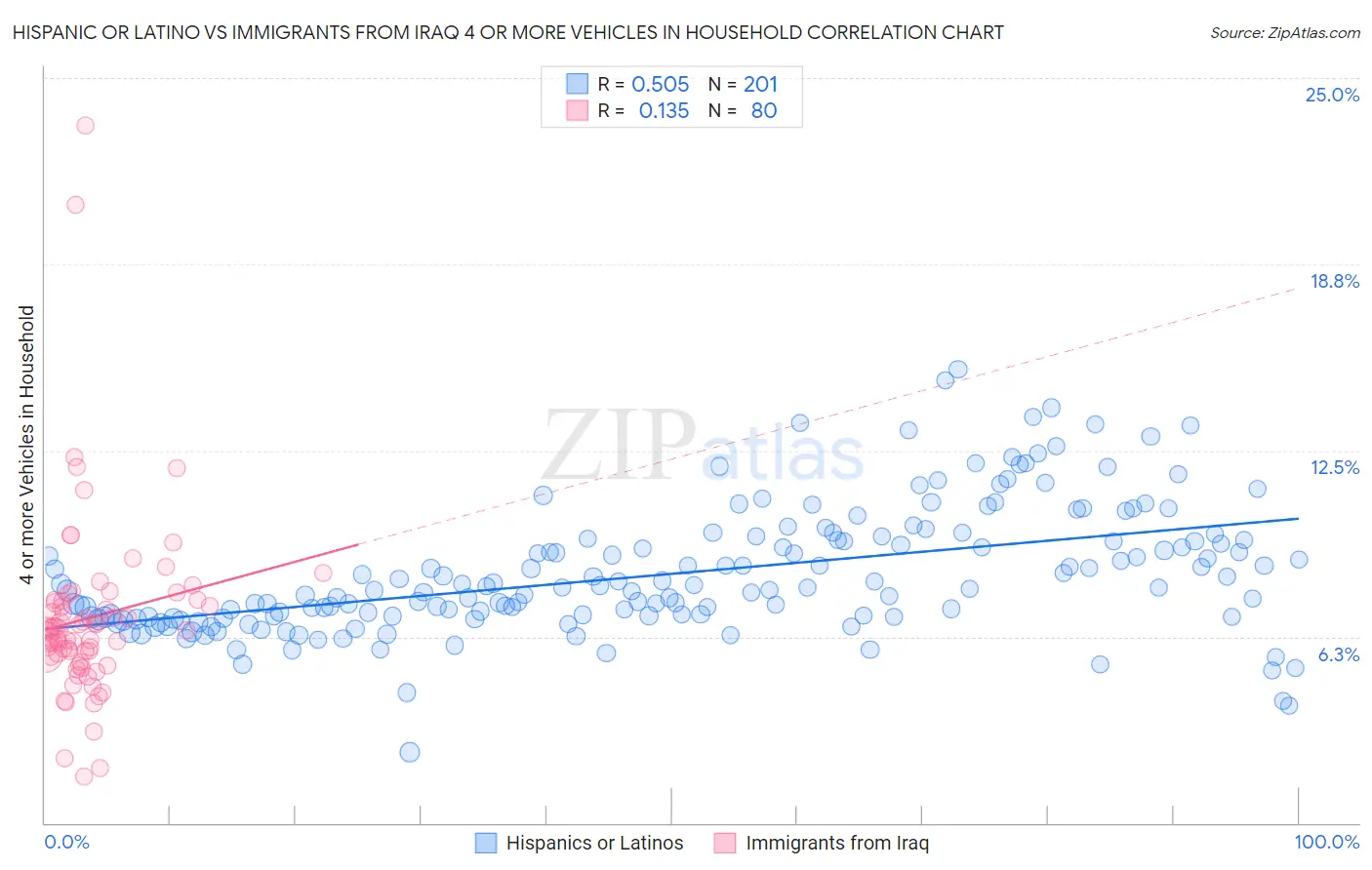 Hispanic or Latino vs Immigrants from Iraq 4 or more Vehicles in Household