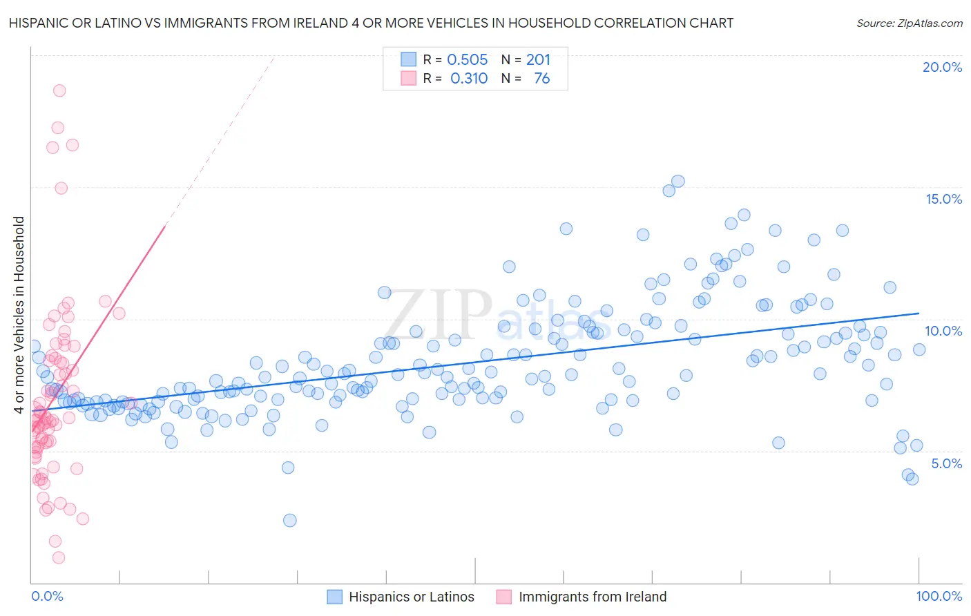 Hispanic or Latino vs Immigrants from Ireland 4 or more Vehicles in Household