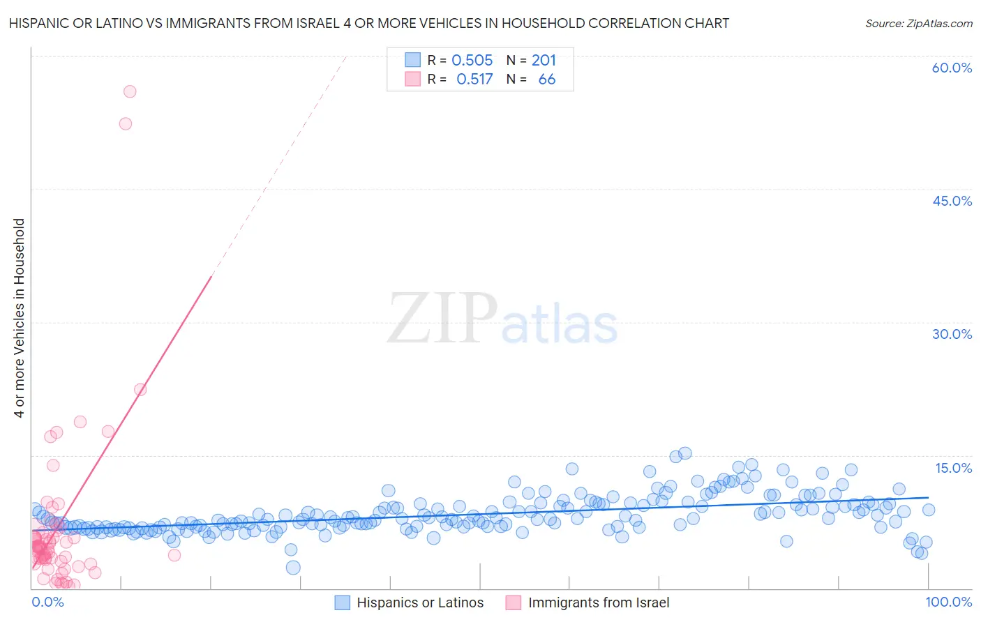 Hispanic or Latino vs Immigrants from Israel 4 or more Vehicles in Household