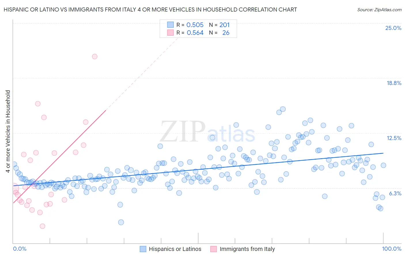 Hispanic or Latino vs Immigrants from Italy 4 or more Vehicles in Household