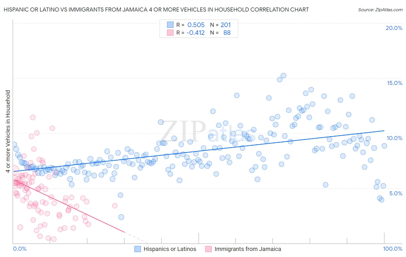 Hispanic or Latino vs Immigrants from Jamaica 4 or more Vehicles in Household