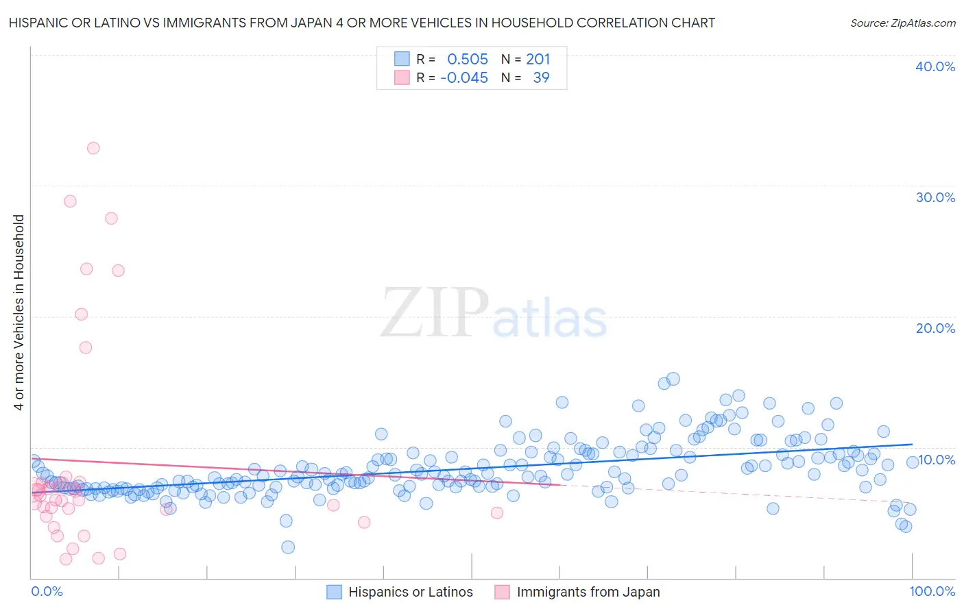 Hispanic or Latino vs Immigrants from Japan 4 or more Vehicles in Household