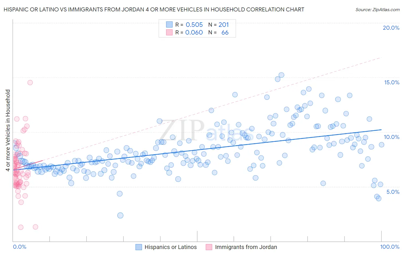 Hispanic or Latino vs Immigrants from Jordan 4 or more Vehicles in Household
