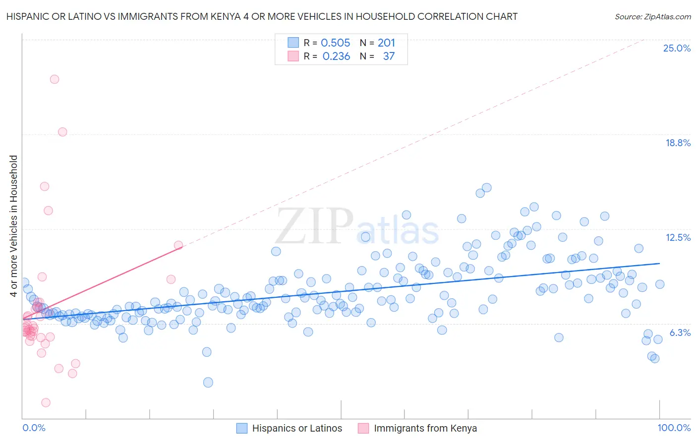 Hispanic or Latino vs Immigrants from Kenya 4 or more Vehicles in Household