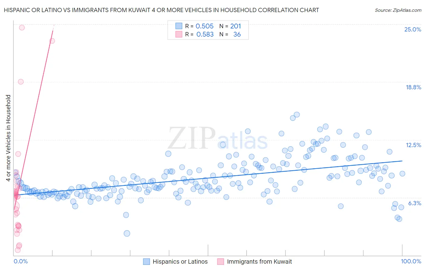 Hispanic or Latino vs Immigrants from Kuwait 4 or more Vehicles in Household