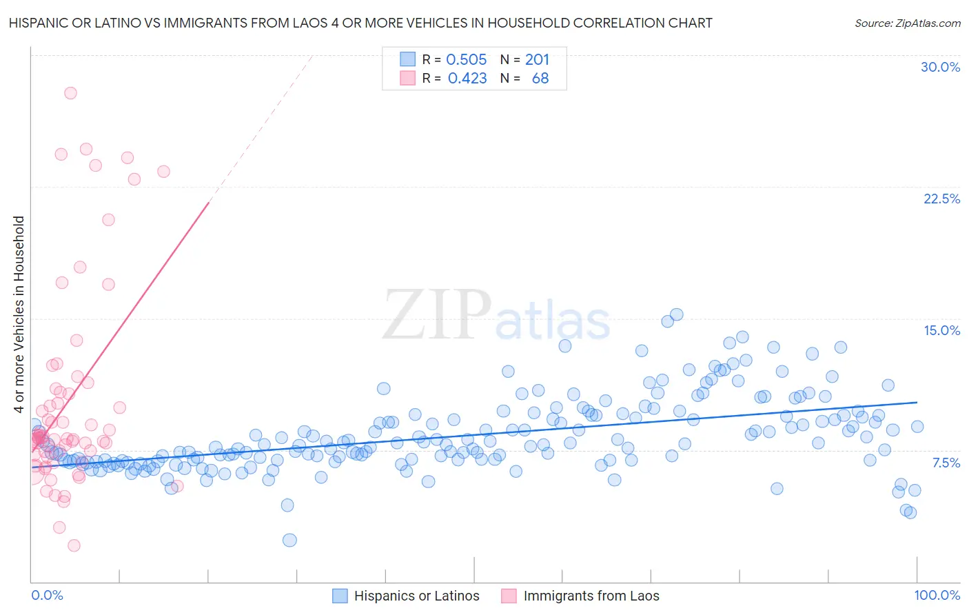 Hispanic or Latino vs Immigrants from Laos 4 or more Vehicles in Household