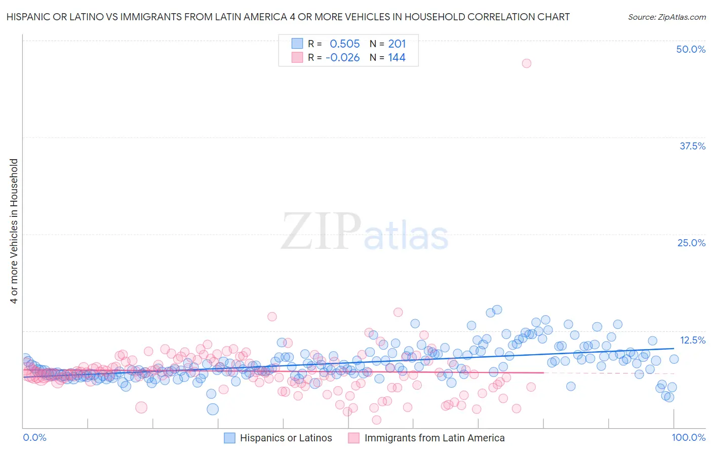 Hispanic or Latino vs Immigrants from Latin America 4 or more Vehicles in Household