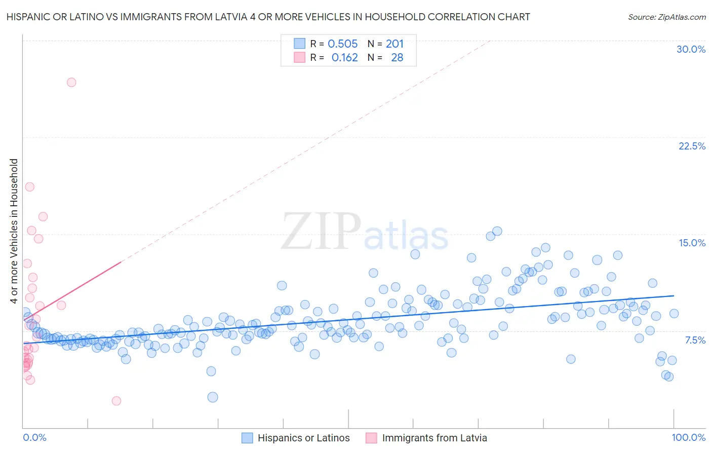Hispanic or Latino vs Immigrants from Latvia 4 or more Vehicles in Household