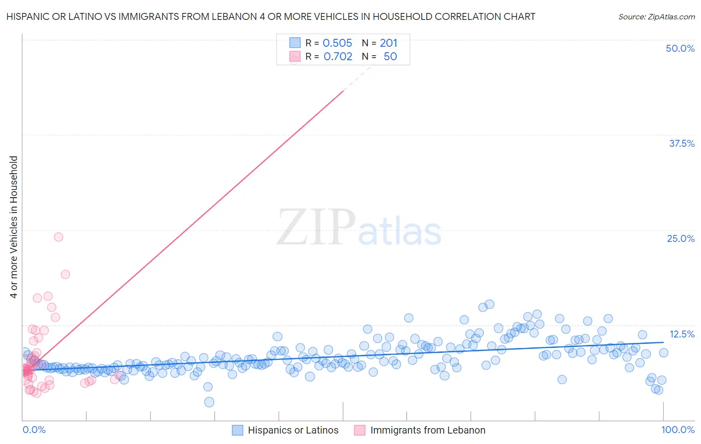 Hispanic or Latino vs Immigrants from Lebanon 4 or more Vehicles in Household