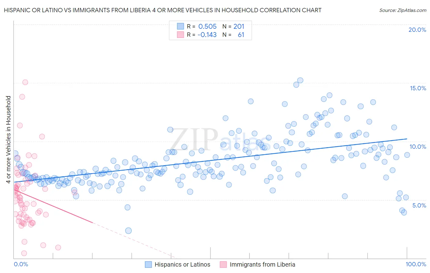 Hispanic or Latino vs Immigrants from Liberia 4 or more Vehicles in Household