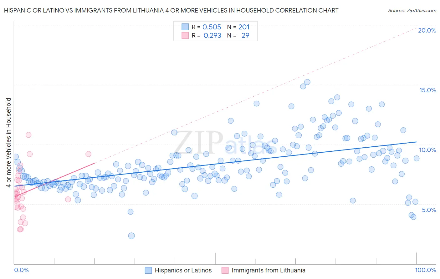 Hispanic or Latino vs Immigrants from Lithuania 4 or more Vehicles in Household