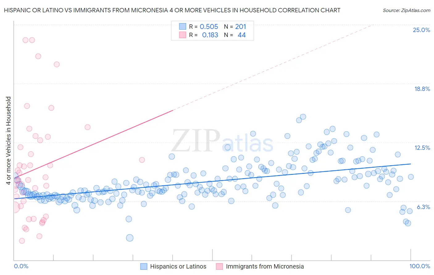 Hispanic or Latino vs Immigrants from Micronesia 4 or more Vehicles in Household