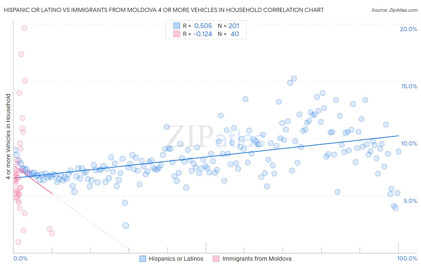 Hispanic or Latino vs Immigrants from Moldova 4 or more Vehicles in Household