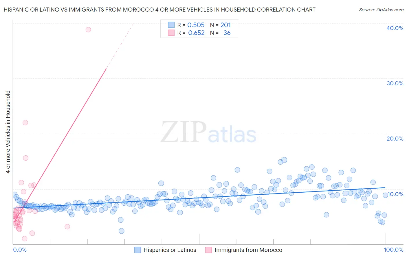 Hispanic or Latino vs Immigrants from Morocco 4 or more Vehicles in Household