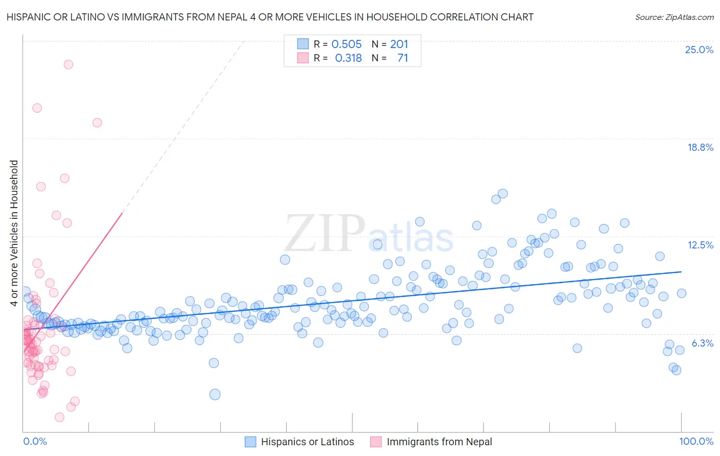 Hispanic or Latino vs Immigrants from Nepal 4 or more Vehicles in Household