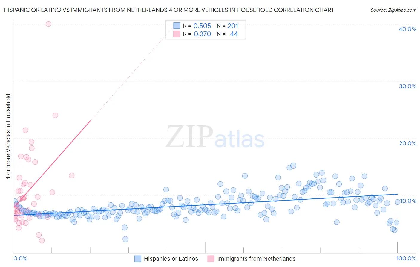 Hispanic or Latino vs Immigrants from Netherlands 4 or more Vehicles in Household