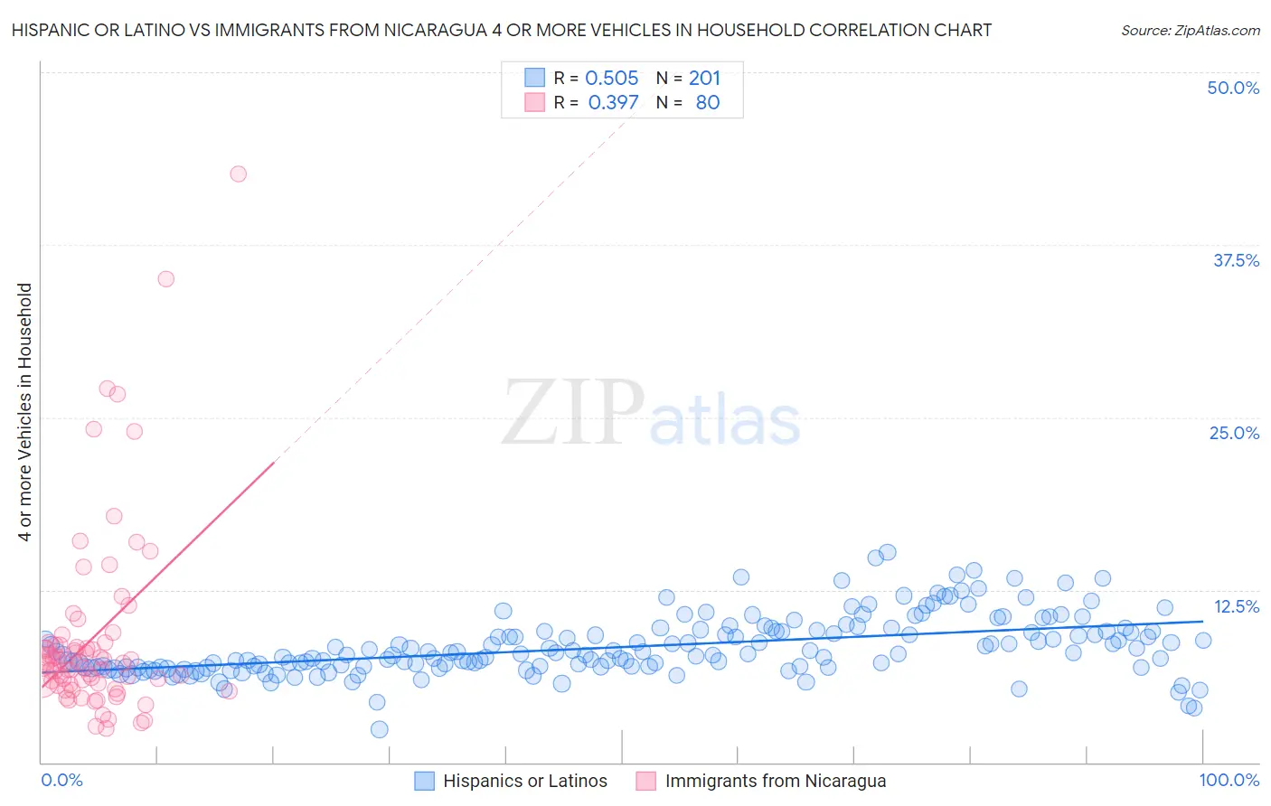 Hispanic or Latino vs Immigrants from Nicaragua 4 or more Vehicles in Household