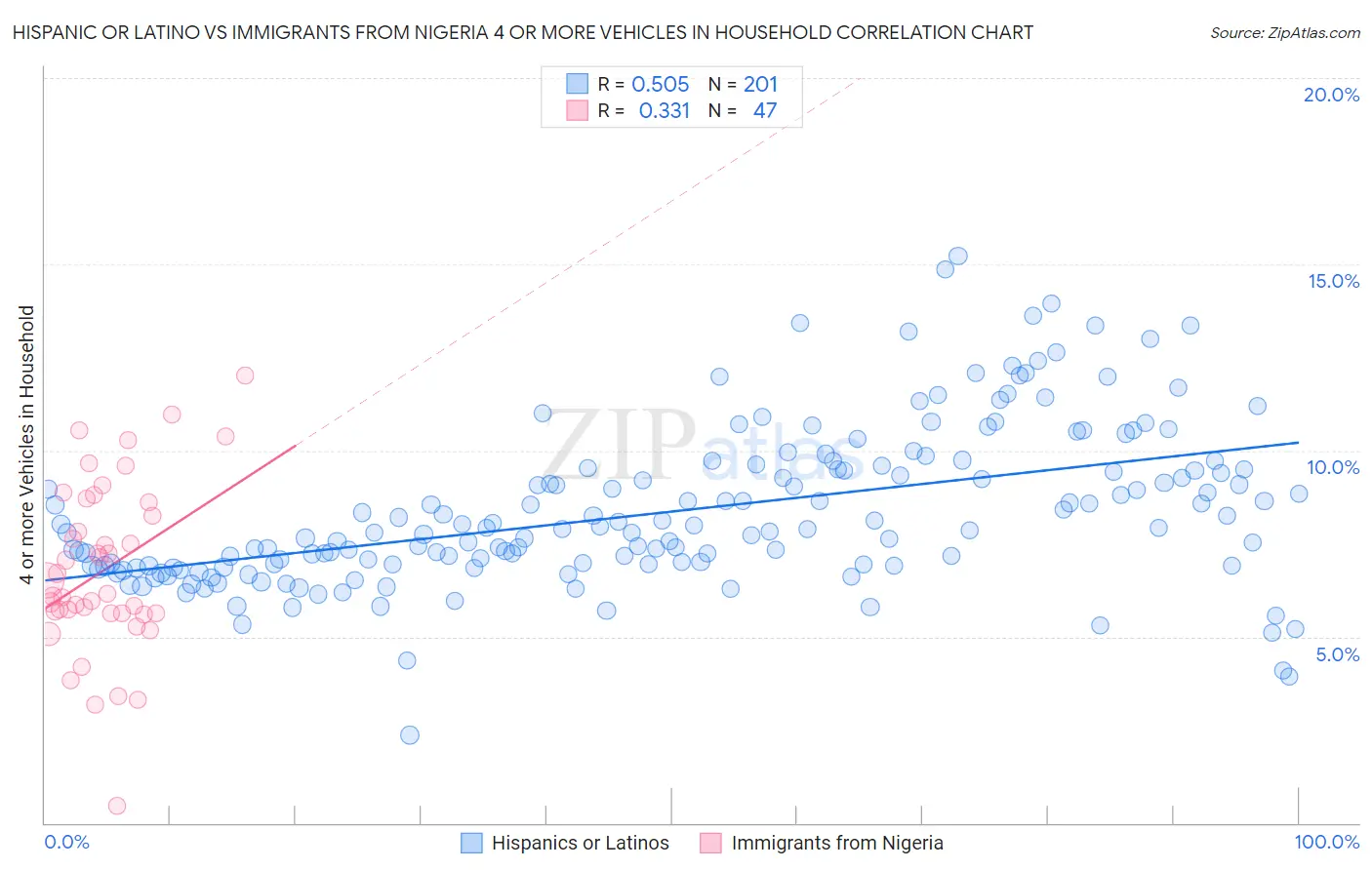 Hispanic or Latino vs Immigrants from Nigeria 4 or more Vehicles in Household