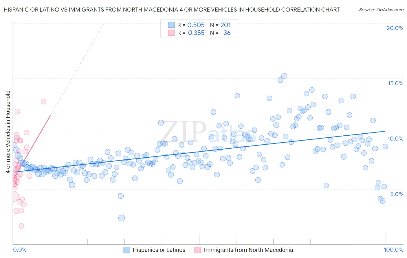 Hispanic or Latino vs Immigrants from North Macedonia 4 or more Vehicles in Household