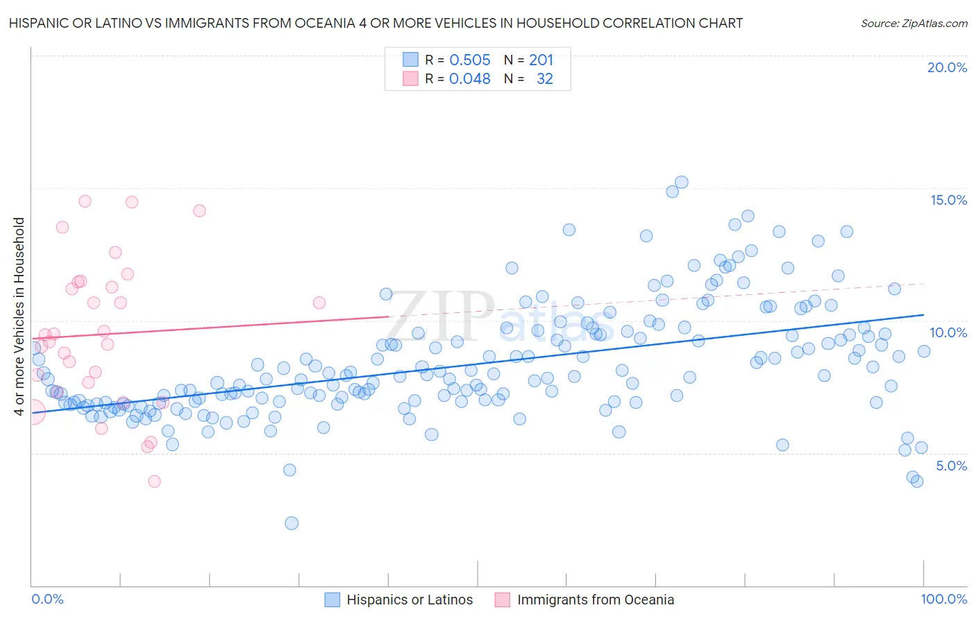 Hispanic or Latino vs Immigrants from Oceania 4 or more Vehicles in Household