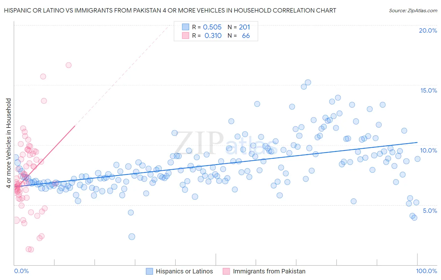 Hispanic or Latino vs Immigrants from Pakistan 4 or more Vehicles in Household