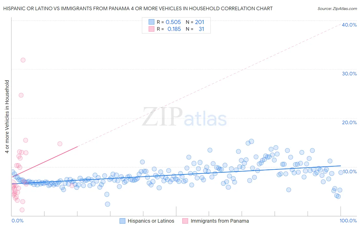Hispanic or Latino vs Immigrants from Panama 4 or more Vehicles in Household