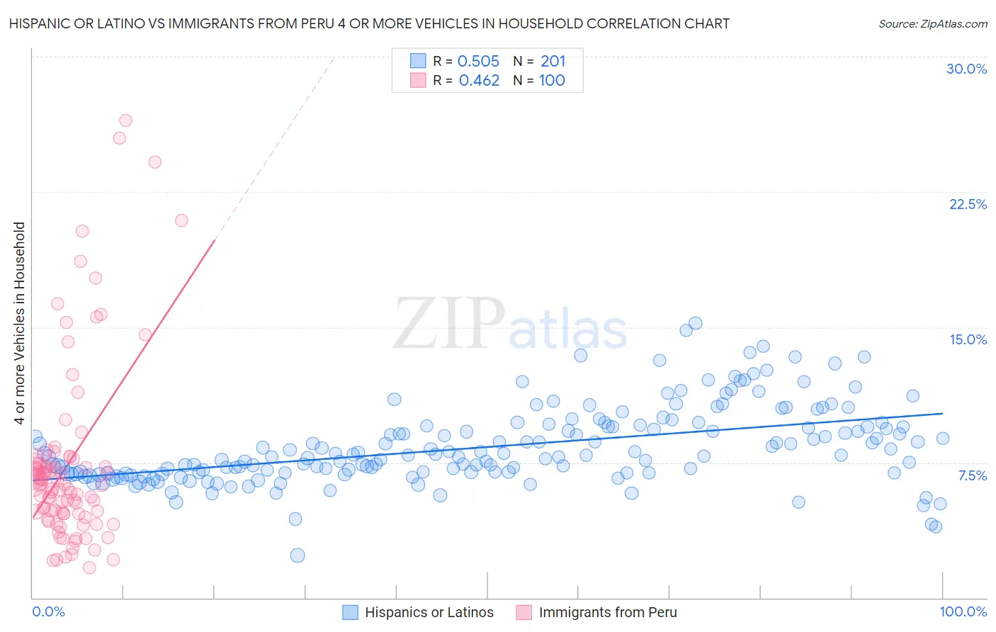 Hispanic or Latino vs Immigrants from Peru 4 or more Vehicles in Household