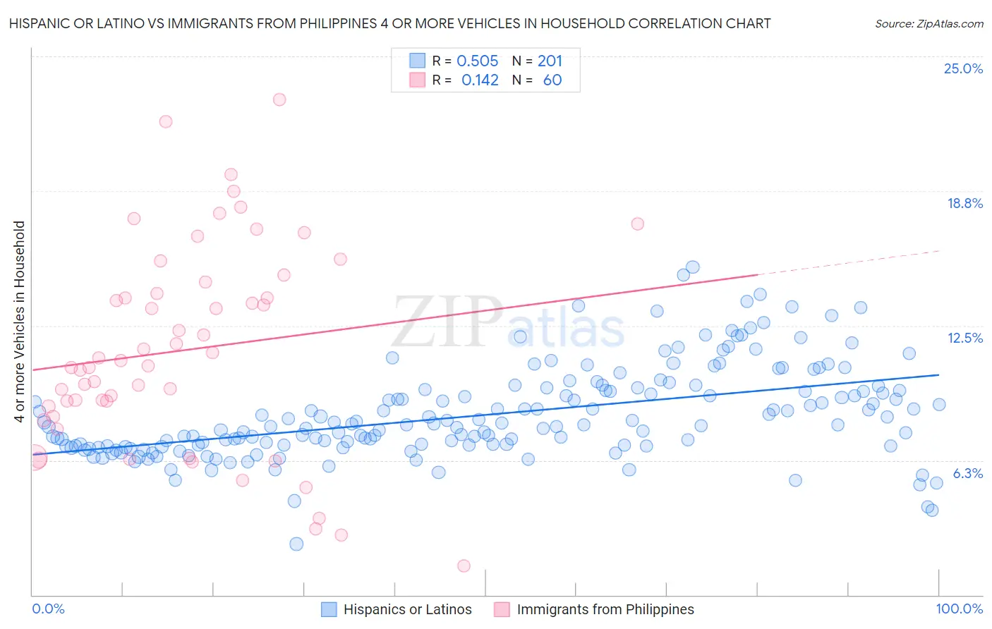 Hispanic or Latino vs Immigrants from Philippines 4 or more Vehicles in Household