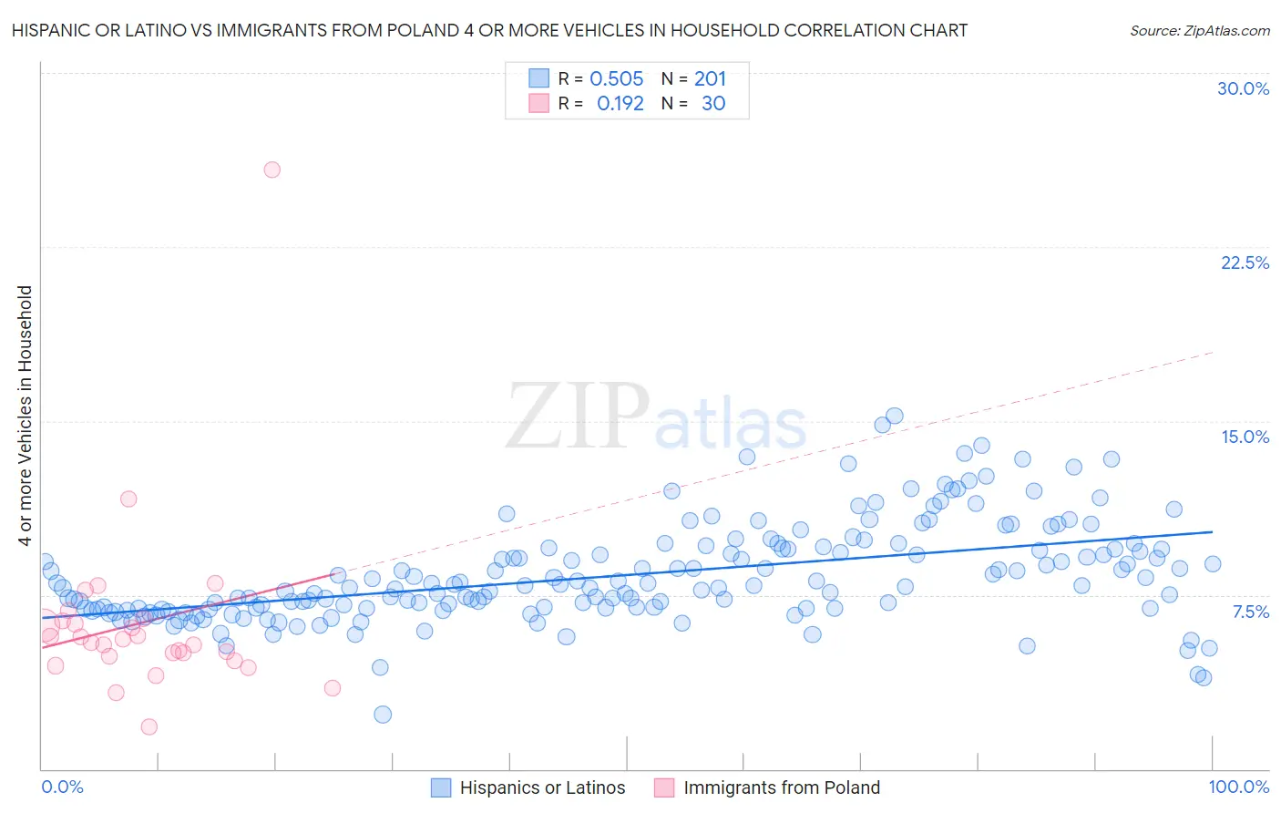 Hispanic or Latino vs Immigrants from Poland 4 or more Vehicles in Household