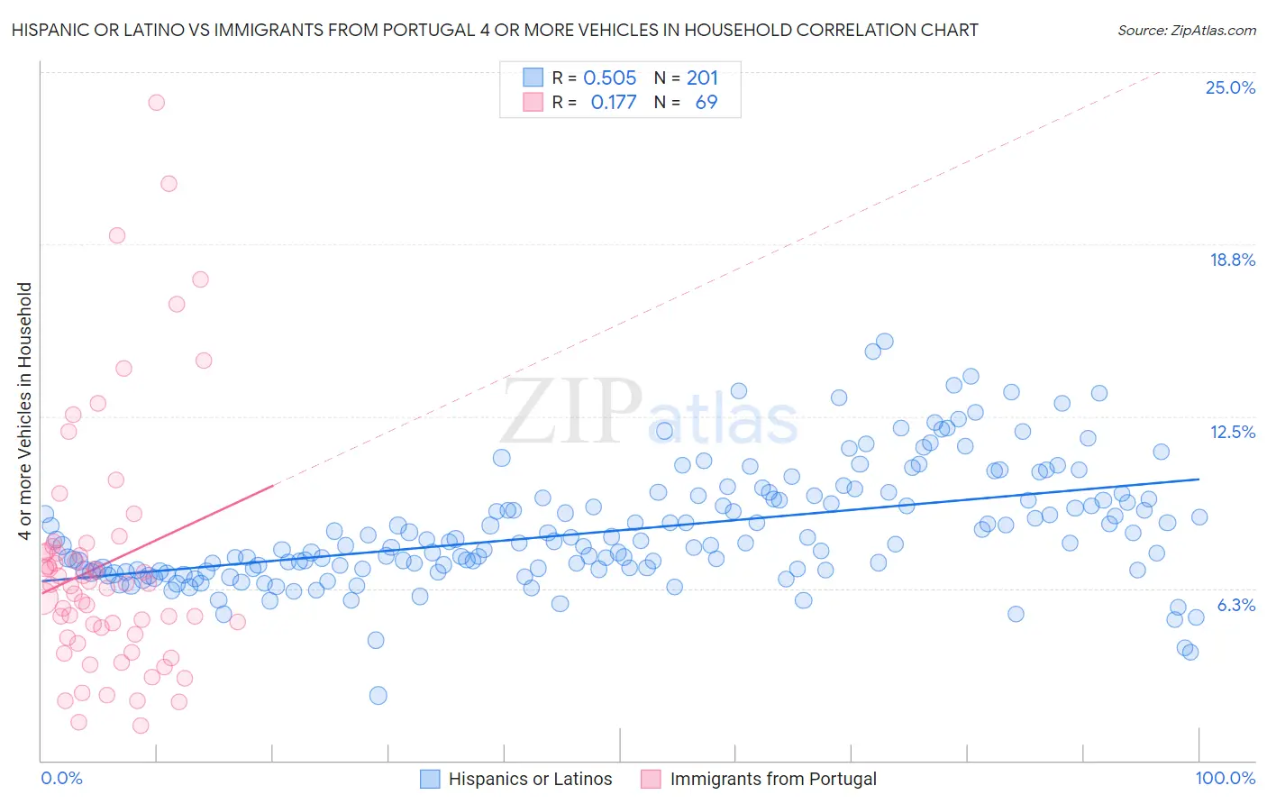 Hispanic or Latino vs Immigrants from Portugal 4 or more Vehicles in Household