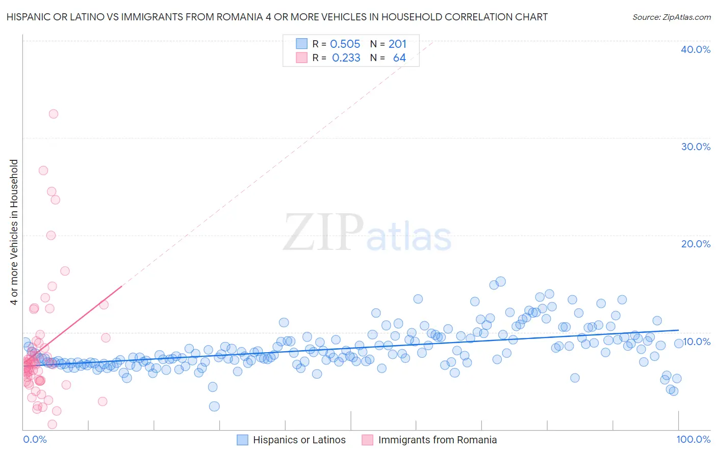 Hispanic or Latino vs Immigrants from Romania 4 or more Vehicles in Household