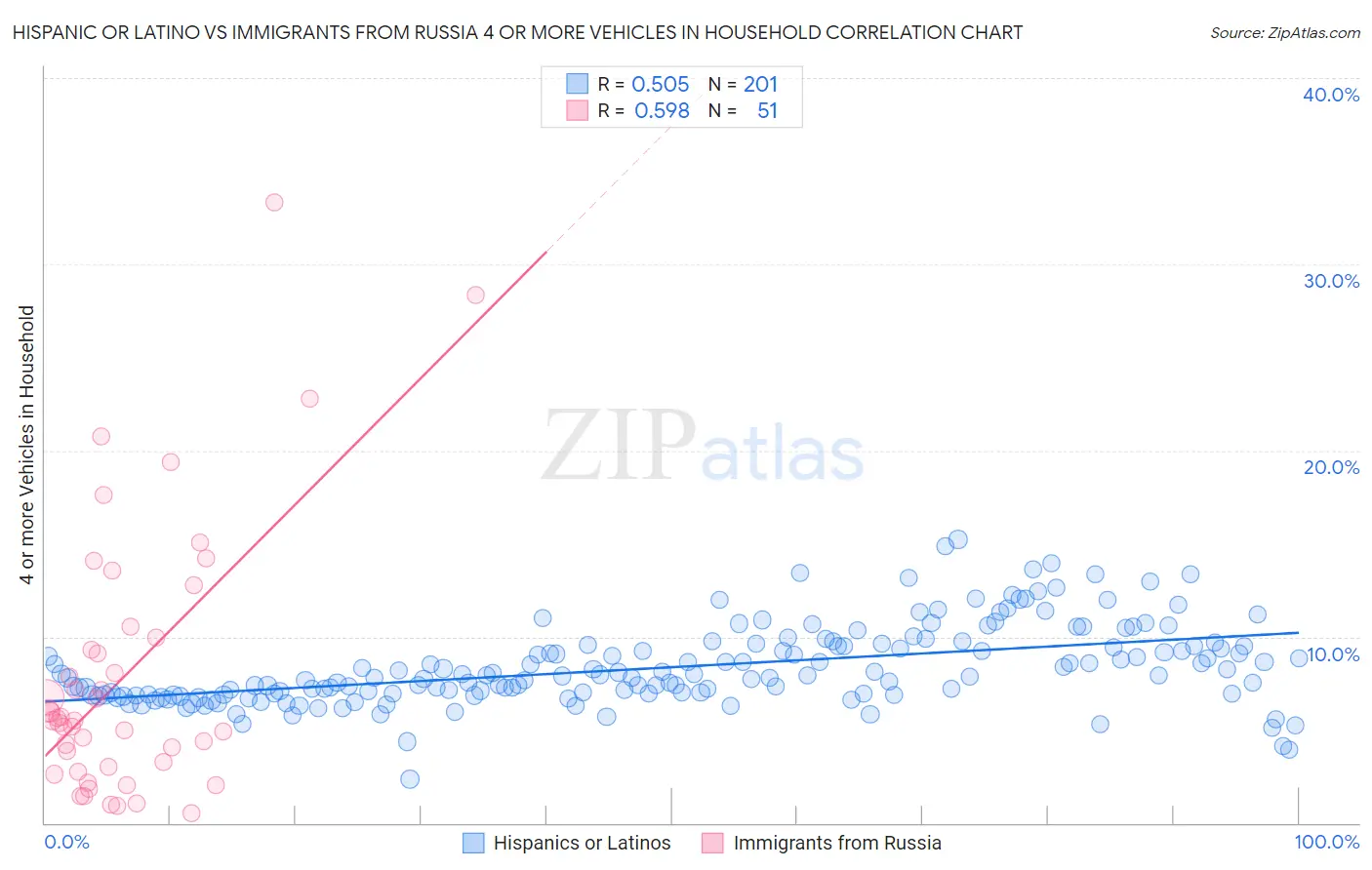 Hispanic or Latino vs Immigrants from Russia 4 or more Vehicles in Household