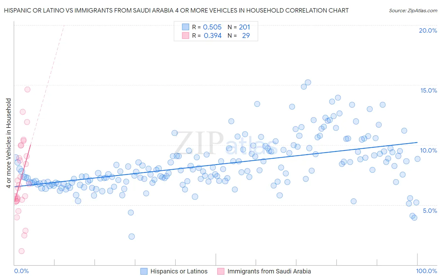 Hispanic or Latino vs Immigrants from Saudi Arabia 4 or more Vehicles in Household
