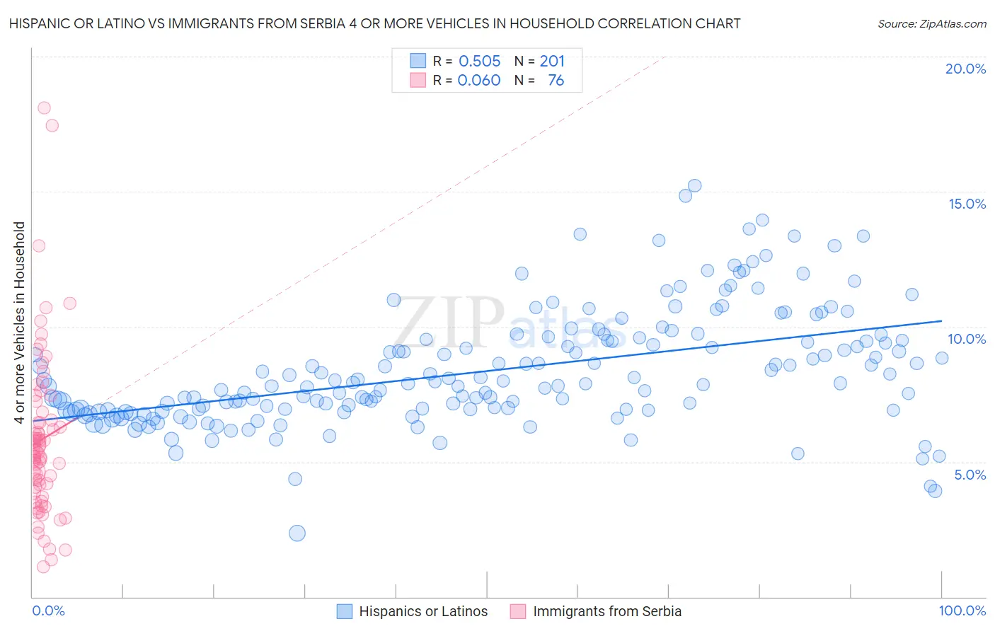 Hispanic or Latino vs Immigrants from Serbia 4 or more Vehicles in Household